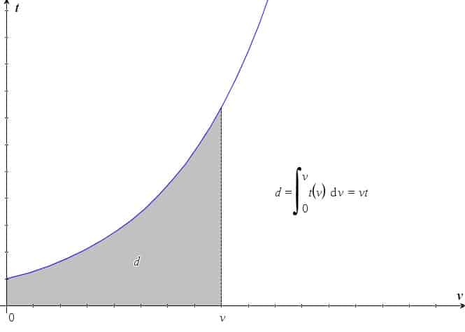 Why Is Time Always On The X-Axis of a Graph? - Profound Physics