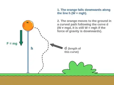 Does Gravity Do Work With Step By Step Examples Profound Physics