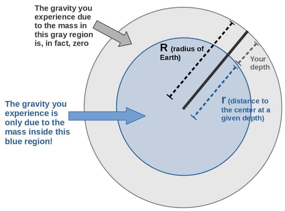 How Does Gravity Work Underground An In Depth Explanation Profound Physics