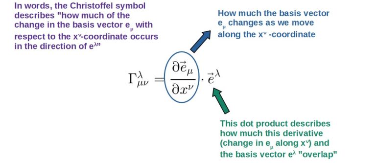 Christoffel Symbols: A Complete Guide With Examples – Profound Physics