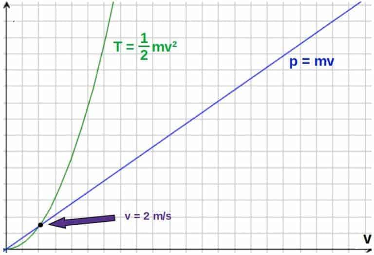 Momentum vs Kinetic Energy: Why They Are Not The Same
