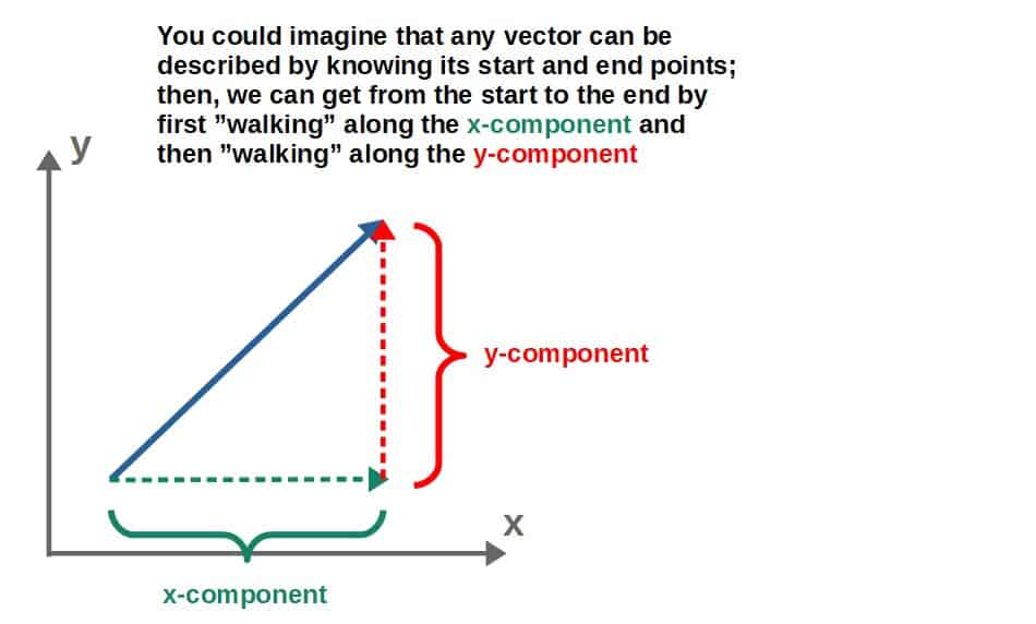 Vector Calculus For Physics: A Complete Self-Study Course → Coordinates ...