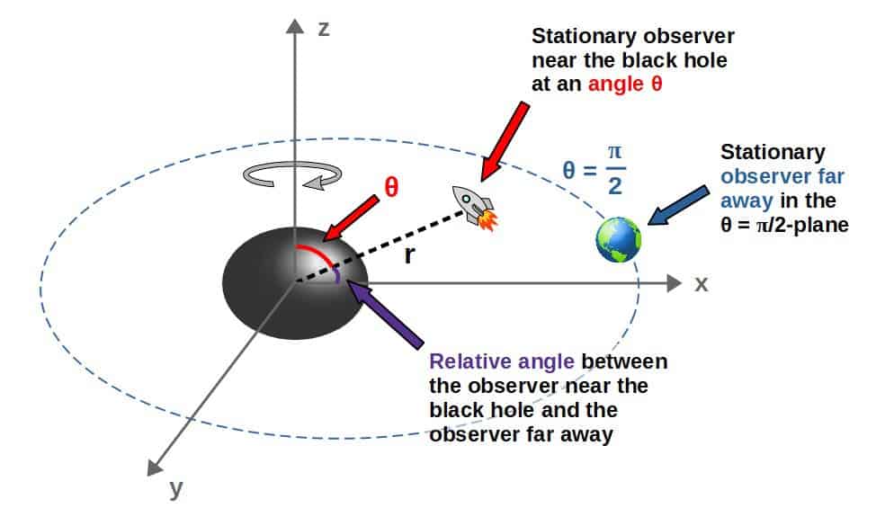 is time travel possible in a black hole