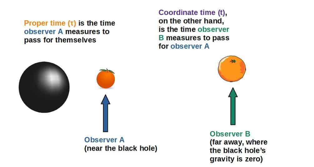 Why Time Slows Down Near a Black Hole The Physics Explained Profound