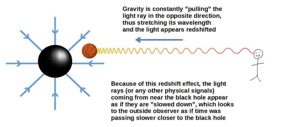 is time travel possible in a black hole