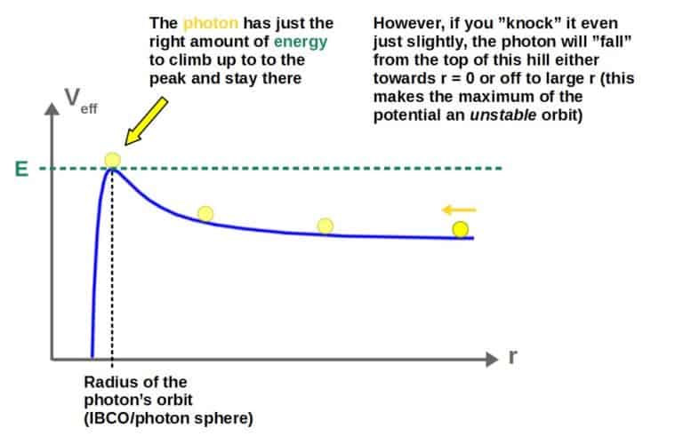 Can Light Orbit A Black Hole? The Physics Explained – Profound Physics