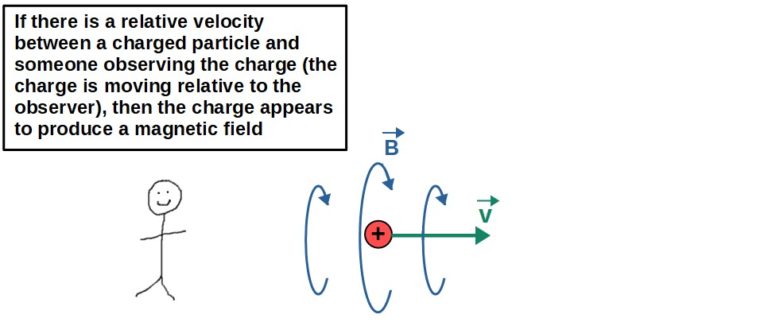 Why Do Moving Charges Create a Magnetic Field? The Physics Explained ...