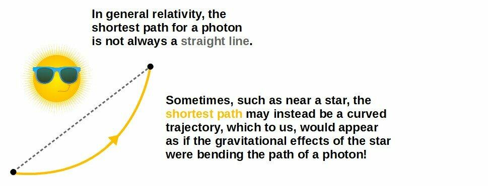 How does gravity affect photons (that is, bend light) if photons have no  mass?