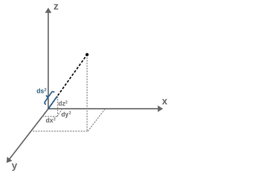 How does gravity affect photons (that is, bend light) if photons have no  mass?