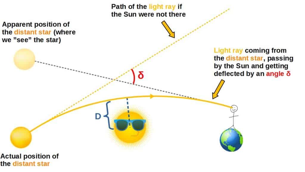 How does gravity affect photons (that is, bend light) if photons have no  mass?