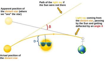 How does gravity affect photons (that is, bend light) if photons have no  mass?