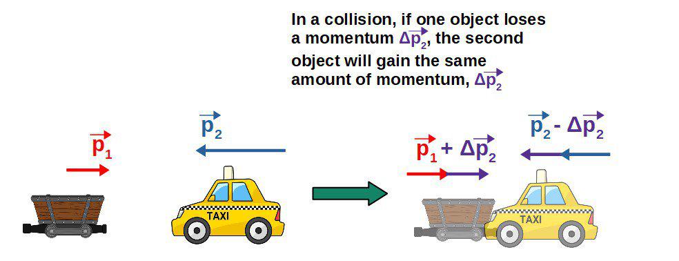 why-is-momentum-conserved-but-kinetic-energy-is-not-with-examples