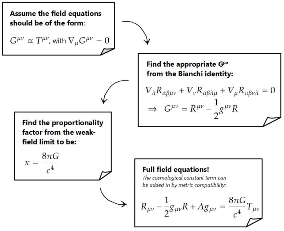 Full derivation of the Einstein field equations.