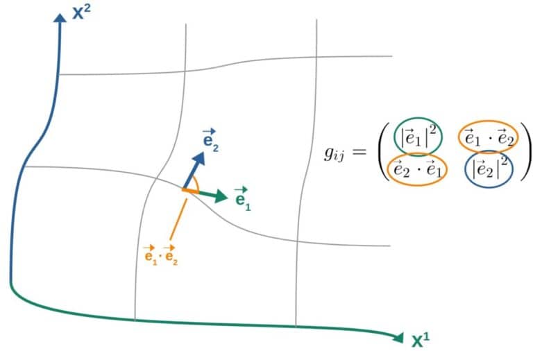 The Metric Tensor: A Complete Guide With Examples – Profound Physics